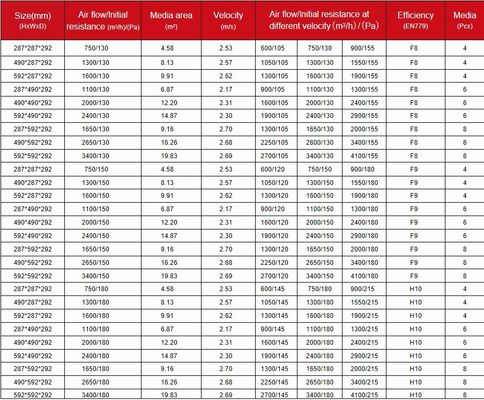 Buen precio Mediano de fibra de vidrio V Banco de filtro de aire compacto F7 F8 F9 para el sistema de ventilación en línea